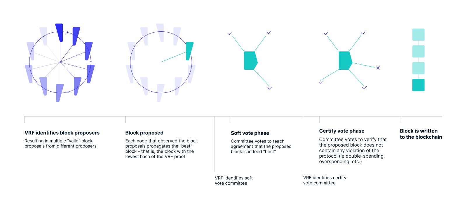 Pure Proof of Stake diagram